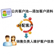 P系列进销存标准版集成（CRM管理、进销存、财务管理、办公管理） 无限用户数版本