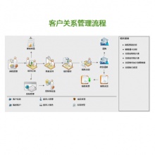 客户关系（ crm）管理系统　销售过程管理 商机管理 合同管理 erp软件